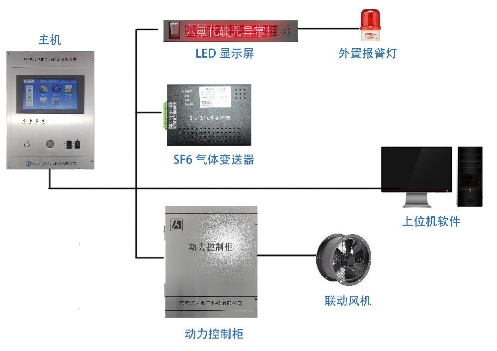 HD-SF6II在線監測裝置-系統簡略圖